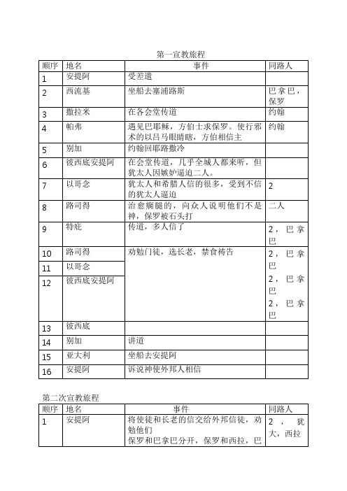 保罗宣教旅程整理