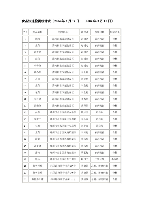 食品快速检测统计表(2004年2月17日——2004年3月15日)
