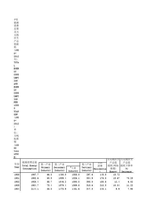 北京能源消费总量及万元地区生产总值能耗(1980-2012年)