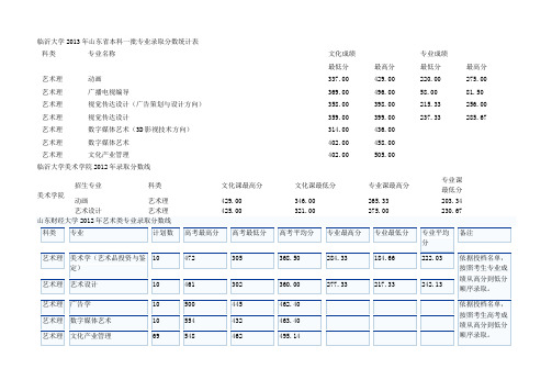 2012年青岛农业大学艺术类专业录取分数线