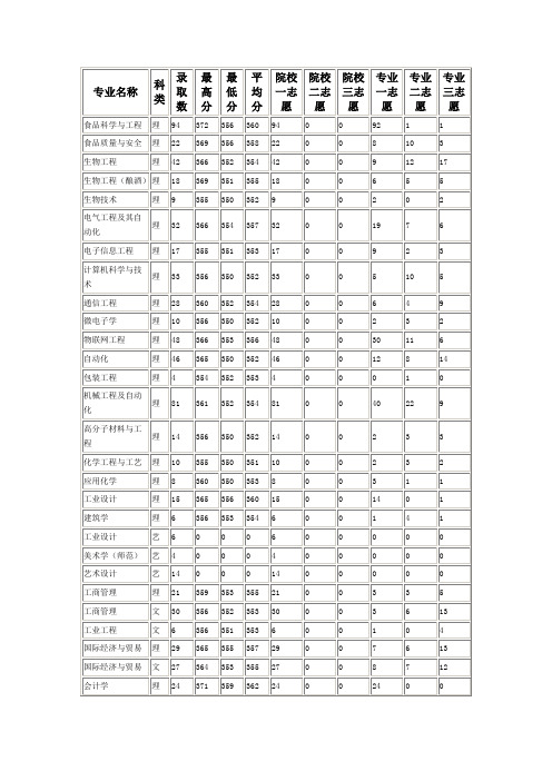 江南大学2012年江苏录取分数线