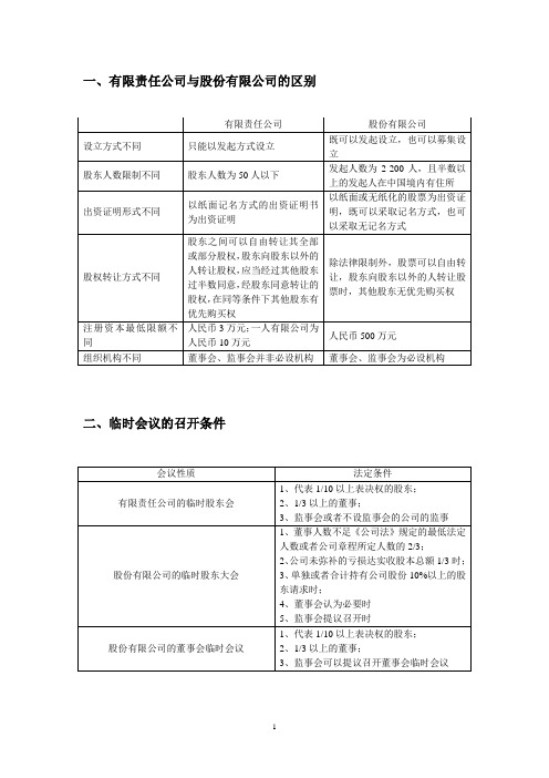 《公司法》总结.doc