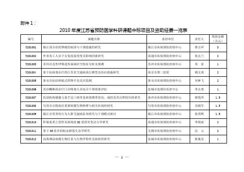 2010江苏预防医学科研课题中标项目及资助经费一览表2
