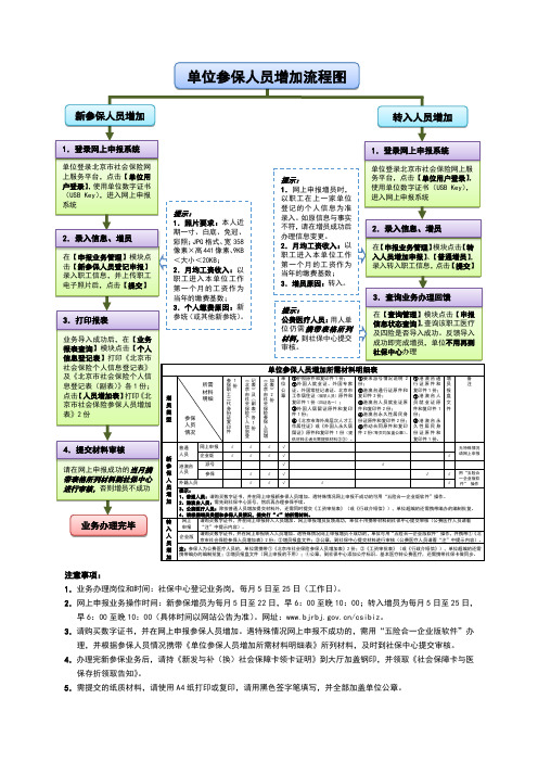 单位参保人员增加流程图