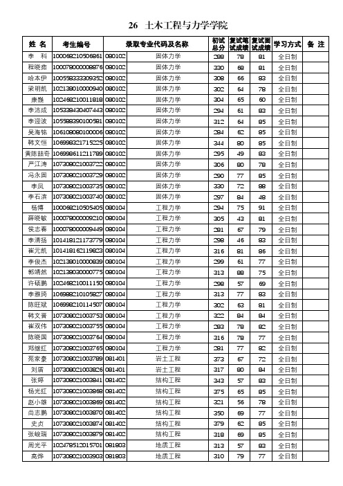 兰州大学2018年拟录取硕士研究生名单公示-土木工程与力学学院