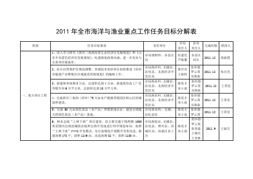 2011年全海洋与渔业重点工作任务目标分解表