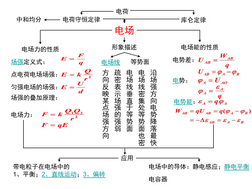 高二物理静电场复习(PPT)4-4