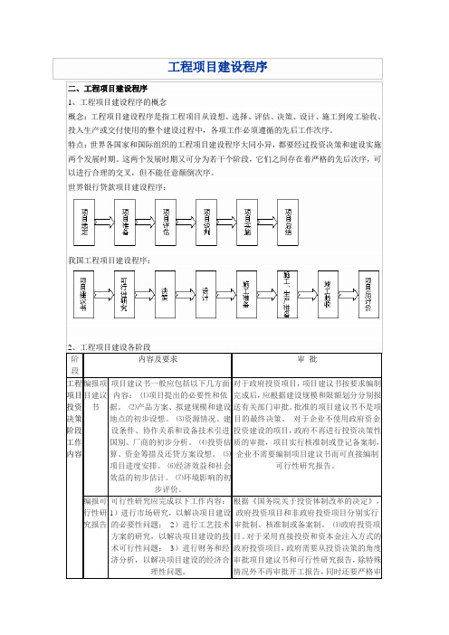 工程项目建设程序2