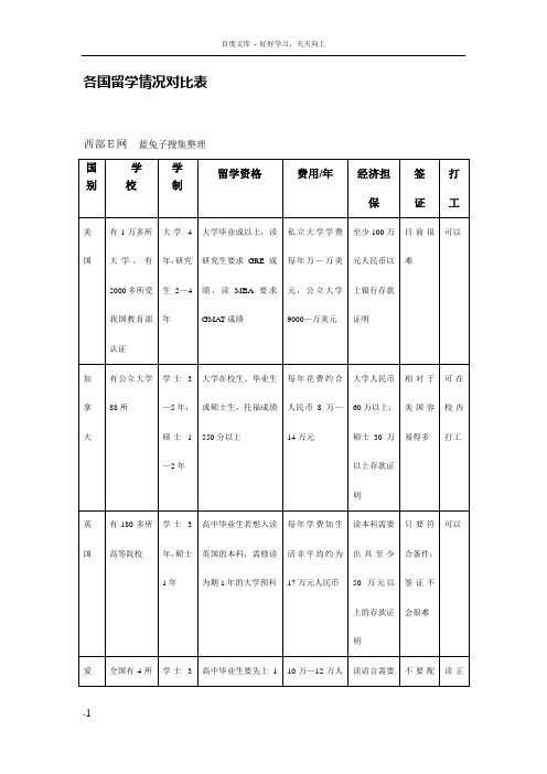 各国留学情况对比表