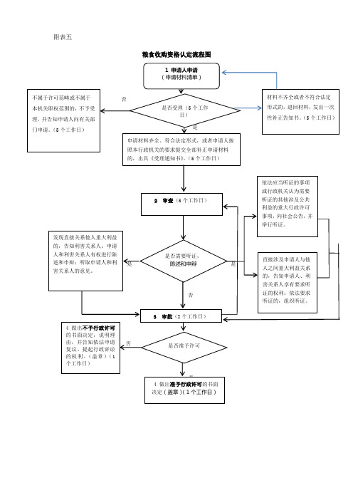 粮食收购资格认定-江苏编办