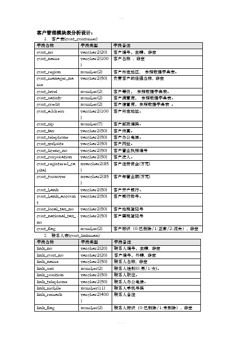 CRM客户关系管理数据库设计文档