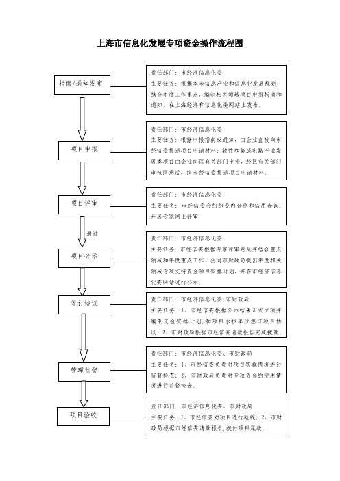 上海信息化发展专项资金操作流程图