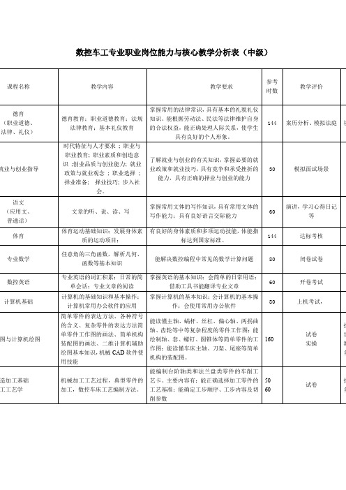 数控车工专业职业岗位能力与核心教学分析表中级