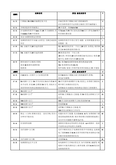 MC蒂森故障码