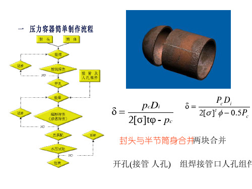 《化工设备基础》王绍良 第三版 课件压力容器安全附件