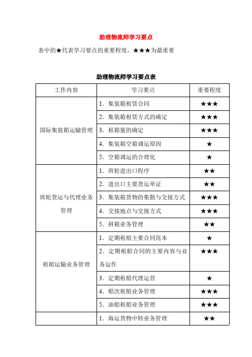 2015年助理物流师学习要点