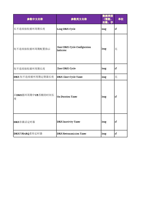 LTE系统的C-DRX参数详解