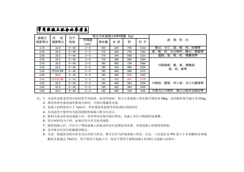 常用混凝土配合比参考表