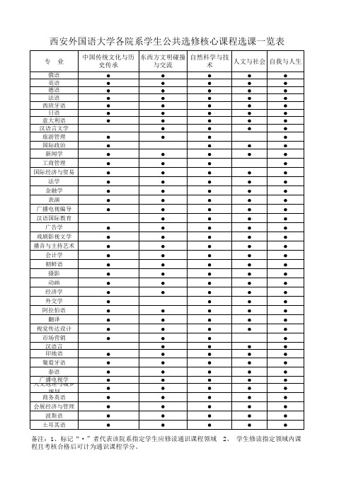 西安外国语大学各院系学生公共选修核心课程选课一览表