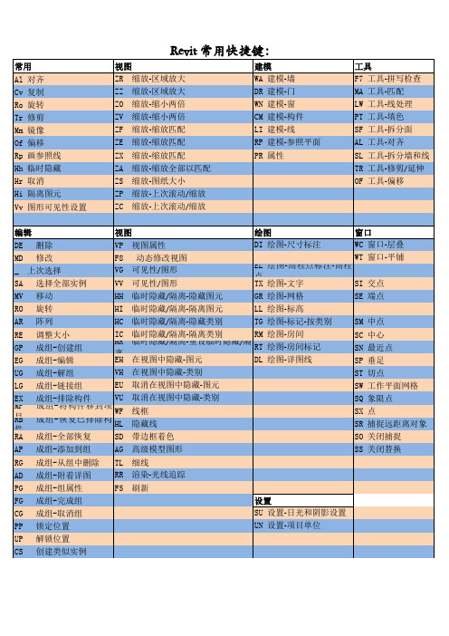 Revit常用快捷键 版本 