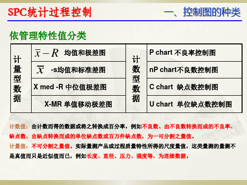 SPC控制图的种类及判异方法48页课件