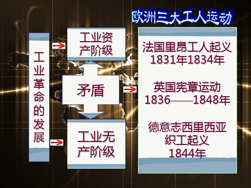 【精品课件】第17课国际工人运动与马克思主义的诞生