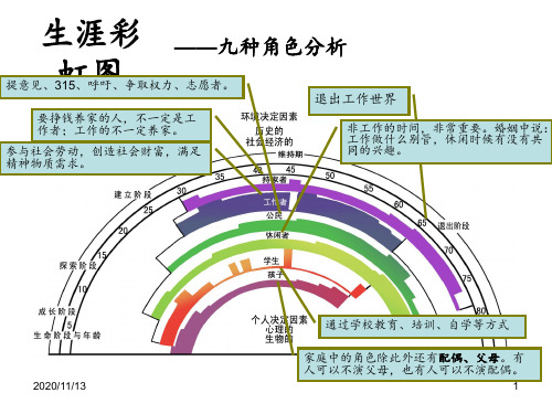 生涯彩虹图 ppt课件