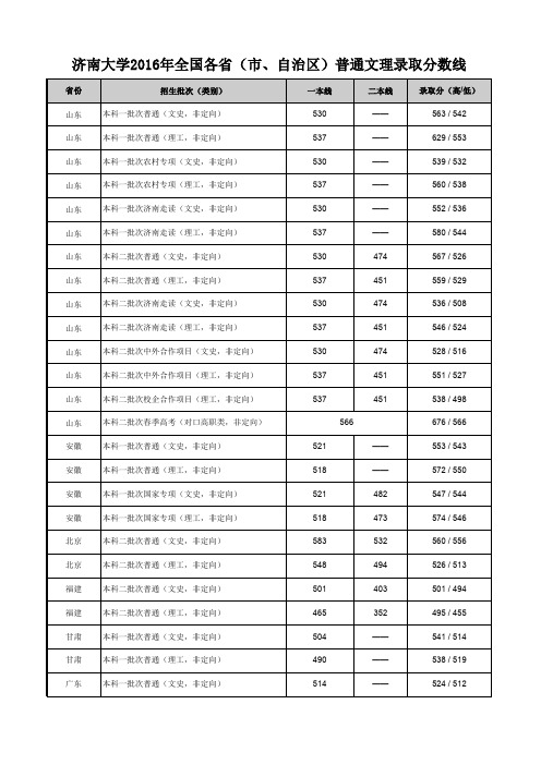 济南大学2016年全国各省(市、自治区)普通文理录取分数线