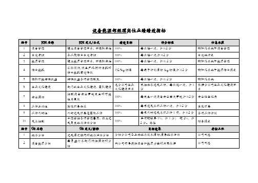 设备能源部绩效指标