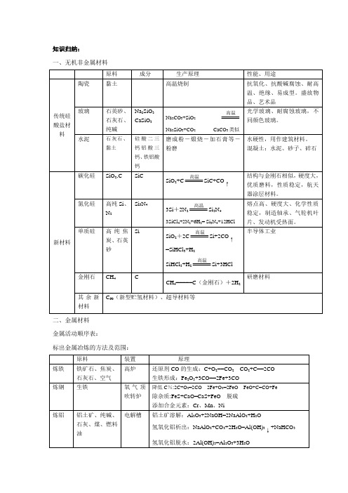 化学与材料的发展知识点