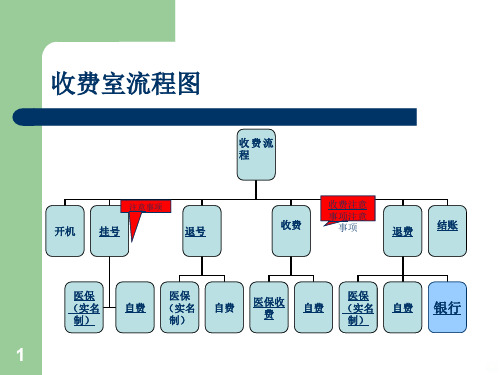 医院收费流程PPT课件
