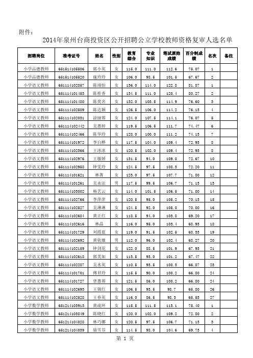 2014年泉州台商投资区公开招聘公立学校教师资格复审人选名单