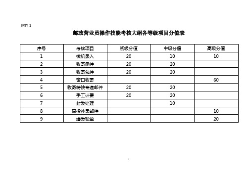 邮政营业员操作技能考核大纲各等级项目分值表