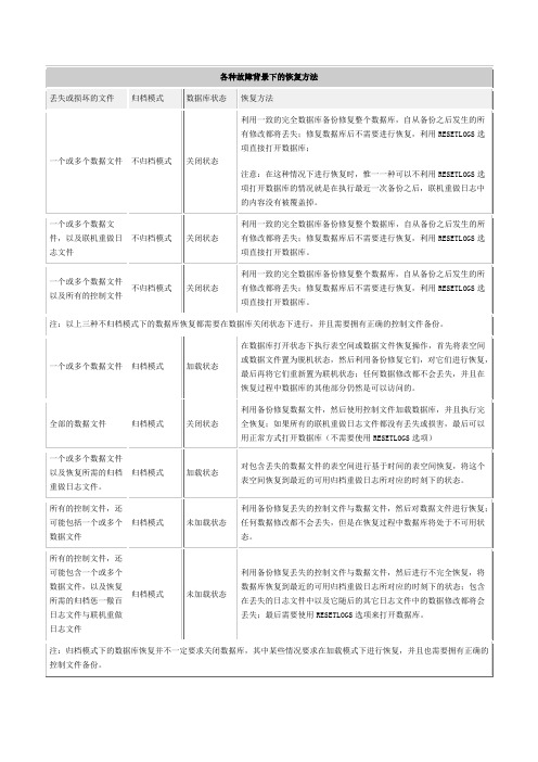 Rman恢复方法及不同恢复方式的特点