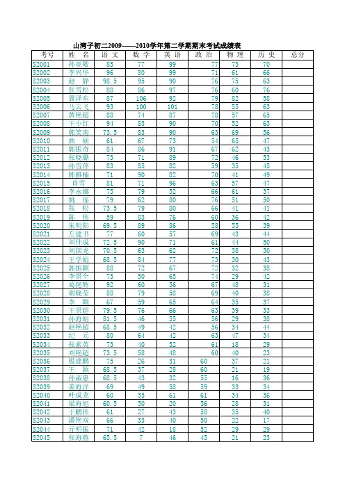 09-10下学期考试成绩总表