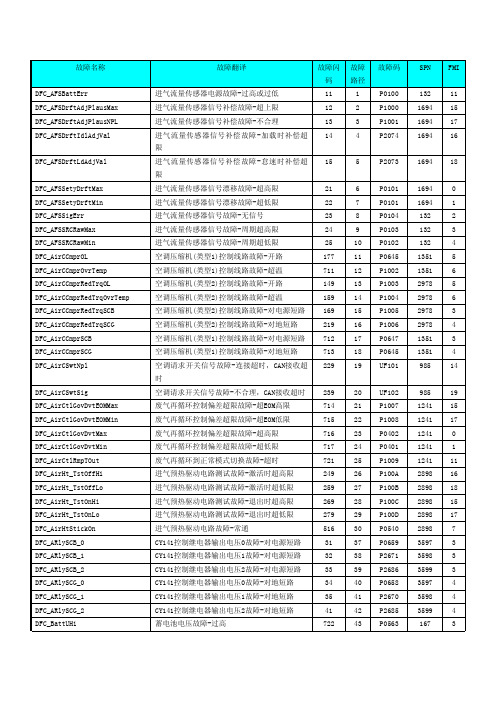 BOSCH_EDC17_730故障列表最终版发布