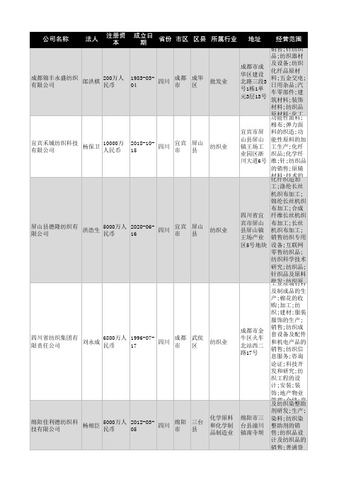 2021年四川省纺织行业企业名录1548家