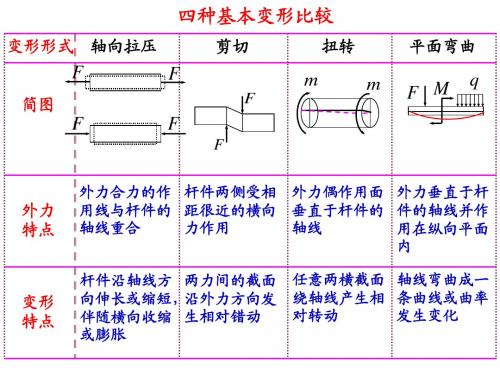 4-弯曲内力解析