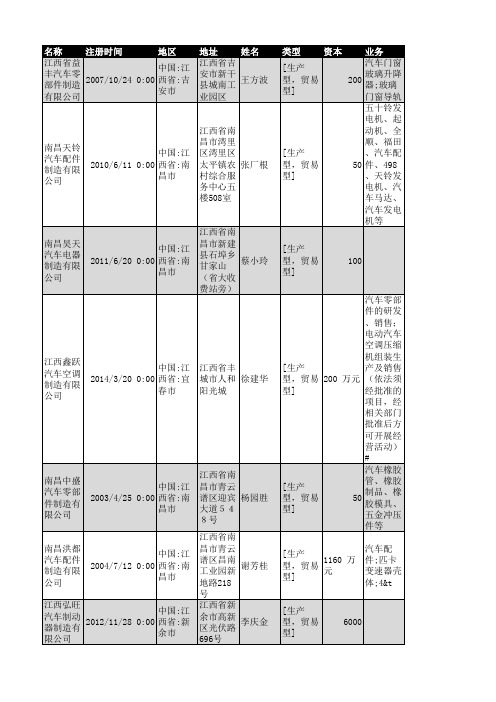 2018年江西省汽车零部件制造企业名录213家