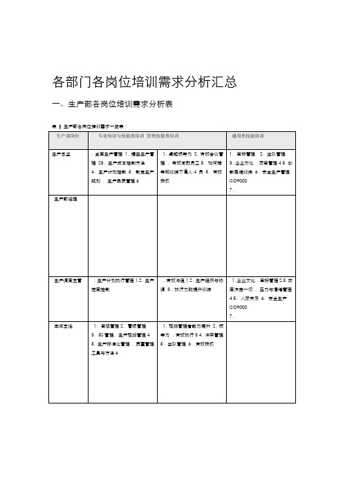 各部门各岗位培训需求分析归纳(原版)