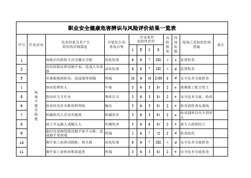 职业安全健康危害辨识与风险评价结果一览表.xls