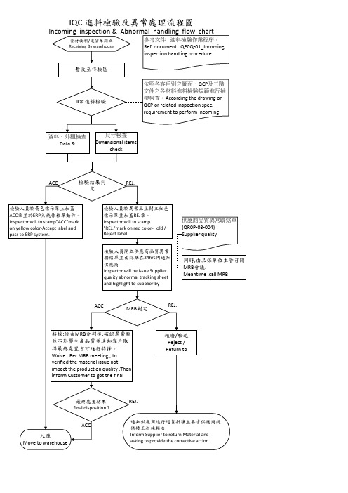 IQC_进料检验及异常处理流程图