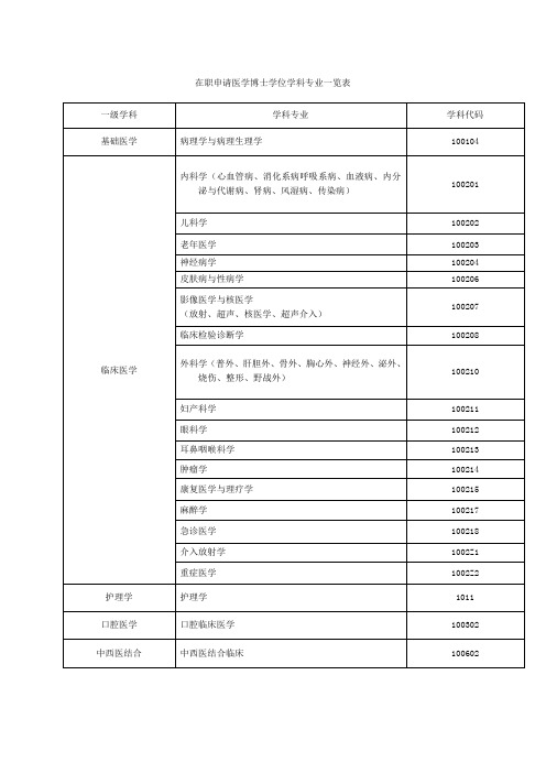 在职申请医学博士学位学科专业一览表