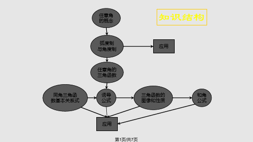 三角函数课件PPT课件