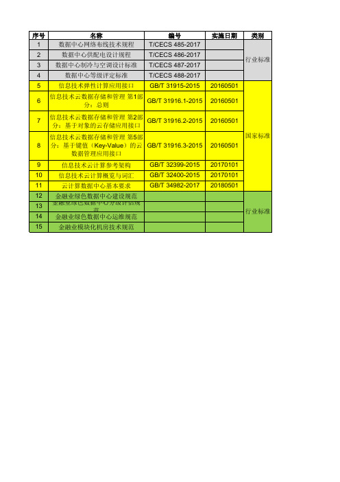 2017数据中心、云计算、金融业数据中心标准【补充】