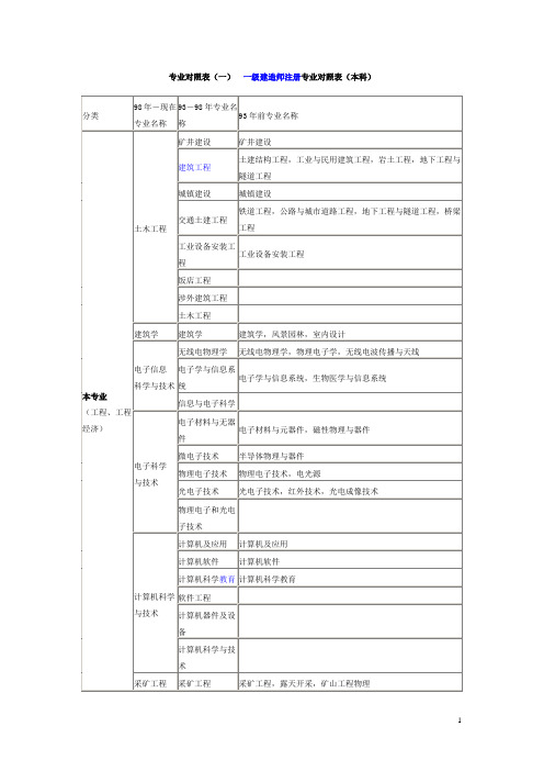 一级建造师注册专业对照表(本科)