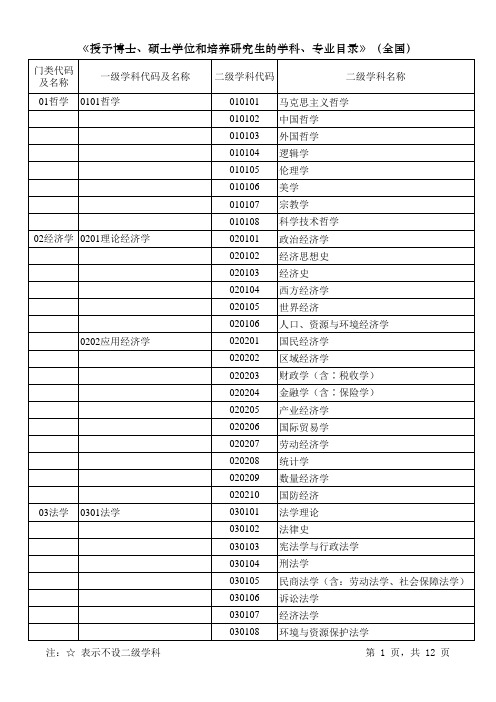 fg专业名称及类码表(2010年)