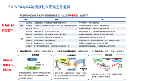 无线网络优化LTE NR互操作