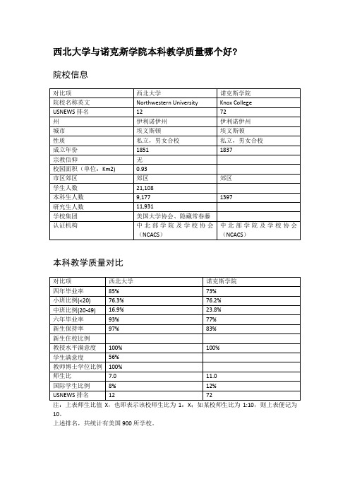 西北大学与诺克斯学院本科教学质量对比