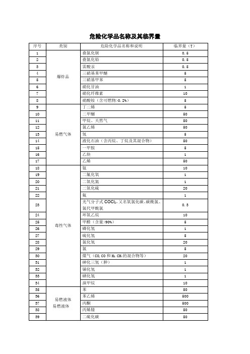 危险化学品名称及其临界量